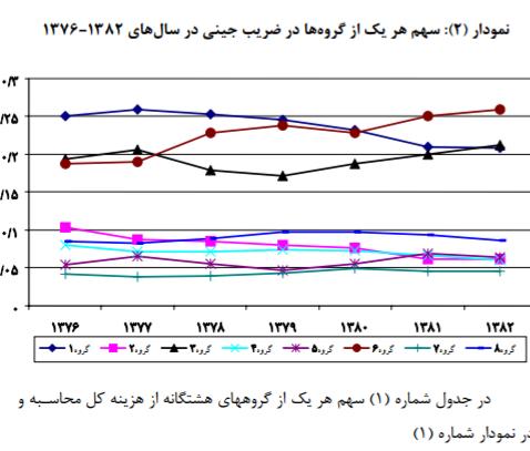 ضریب جینی الناز33